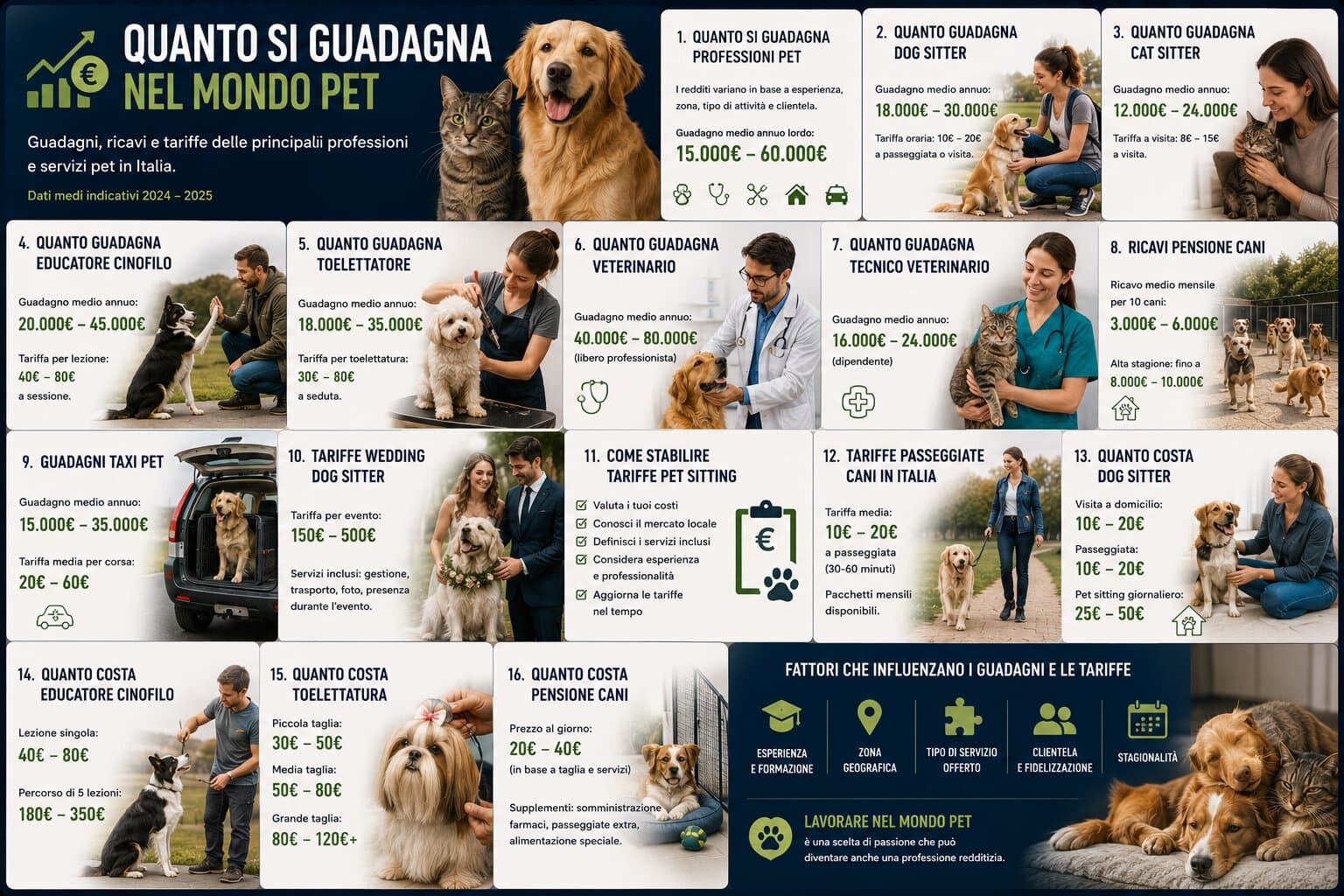 Come Stabilire le Tue Tariffe di Pet Sitting: Il Metodo